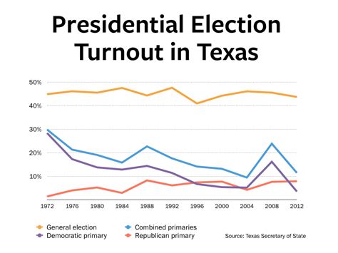 why is voter turnout in texas low quizlet